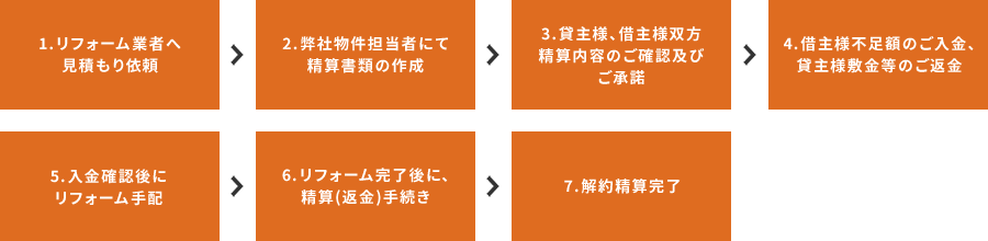 解約精算