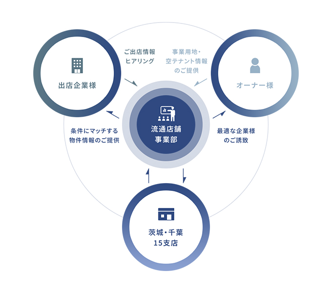 オーナー様、出店企業様、茨城・千葉